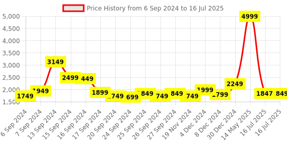 myntra.com Libas Ethnic Motifs Embroidered Regular Kurta With Trousers & Dupatta libas Price History Graph from 6 Sep 2024 to 16 Jul 2025