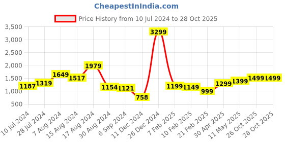 myntra.com Libas Ethnic Motifs Embroidered Regular Sequinned Kurta with Trousers & Dupatta libas Price History Graph from 10 Jul 2024 to 28 Oct 2025