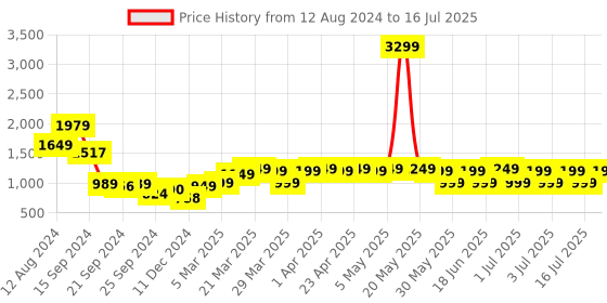 myntra.com Libas Ethnic Motifs Embroidered Regular Sequinned Kurta with Trousers & Dupatta libas Price History Graph from 12 Aug 2024 to 16 Jul 2025