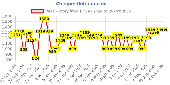 myntra.com gerua by libas Libas Ethnic Motifs Embroidered Regular Sequinned Kurta with Trousers  Dupatta gerua by libas Price History Graph from 17 Sep 2024 to 26 Oct 2025