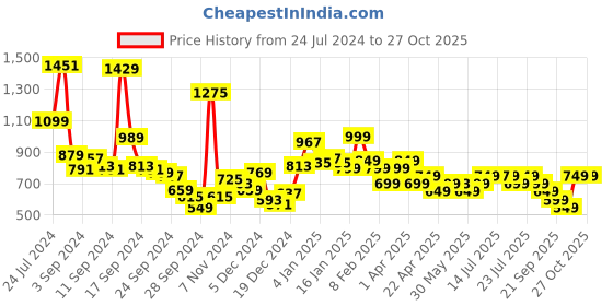 myntra.com Libas Ethnic Motifs Embroidered Ruffled Fit & Flare Midi Dress libas Price History Graph from 24 Jul 2024 to 27 Oct 2025