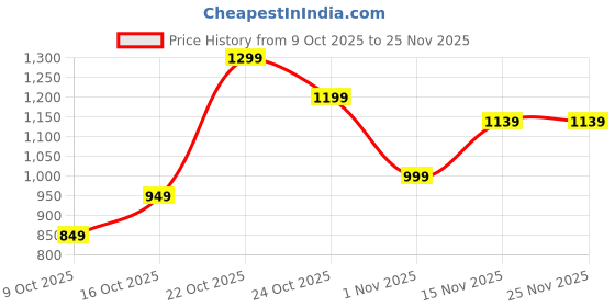 myntra.com Libas Ethnic Motifs Embroidered Saree libas Price History Graph from 9 Oct 2025 to 24 Nov 2025