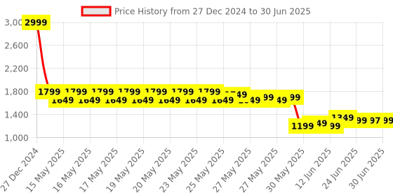 myntra.com gerua by libas Libas Ethnic Motifs Embroidered Sequinned Kurta with Trouser & Dupatta gerua by libas Price History Graph from 27 Dec 2024 to 30 Jun 2025