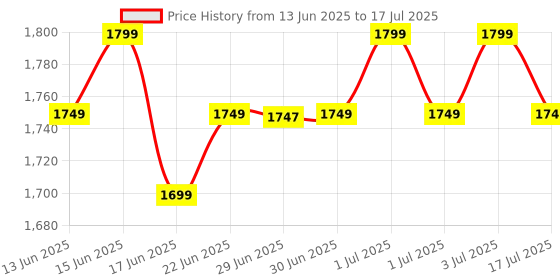 myntra.com Libas Ethnic Motifs Embroidered Sequinned Kurta With Trousers & Dupatta libas Price History Graph from 13 Jun 2025 to 17 Jul 2025