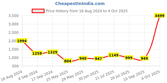 myntra.com Libas Ethnic Motifs Embroidered Sequinned Kurta with Trousers & With Dupatta libas Price History Graph from 16 Aug 2024 to 4 Oct 2025