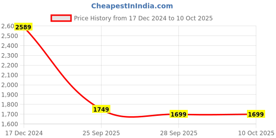 myntra.com Libas Ethnic Motifs Embroidered Sequinned Pure Cotton Kurta with Sharara & Dupatta libas Price History Graph from 17 Dec 2024 to 9 Oct 2025