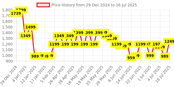 myntra.com gerua by libas Libas Ethnic Motifs Embroidered Sequinned Straight Kurta With Salwar & Dupatta gerua by libas Price History Graph from 29 Dec 2024 to 16 Jul 2025