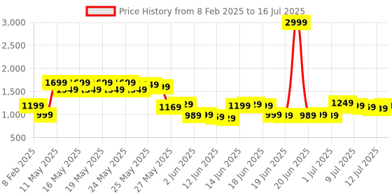 myntra.com gerua by libas Libas Ethnic Motifs Embroidered Sequinned Straight Kurta With Trouser & Dupatta gerua by libas Price History Graph from 8 Feb 2025 to 16 Jul 2025