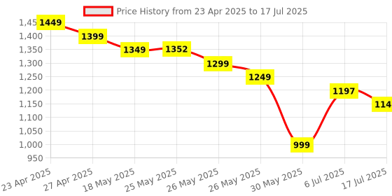 myntra.com gerua by libas Libas Ethnic Motifs Embroidered Sequinned Straight Kurta With Trouser & Dupatta gerua by libas Price History Graph from 23 Apr 2025 to 17 Jul 2025