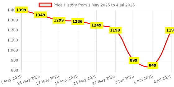 myntra.com gerua by libas Libas Ethnic Motifs Embroidered Sequinned Straight Kurta With Trouser & Dupatta gerua by libas Price History Graph from 1 May 2025 to 4 Jul 2025