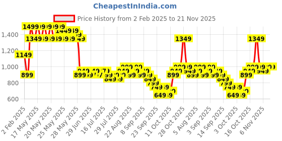 myntra.com gerua by libas Libas Ethnic Motifs Embroidered Sequinned Straight Kurta with Trousers gerua by libas Price History Graph from 2 Feb 2025 to 20 Nov 2025