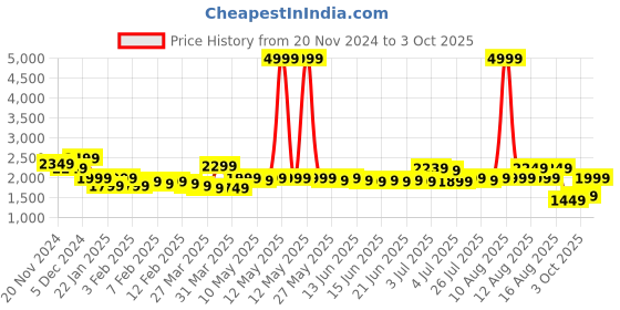 myntra.com Libas Ethnic Motifs Embroidered Sequinned Straight Kurta With Trousers & Dupatta libas Price History Graph from 20 Nov 2024 to 3 Oct 2025
