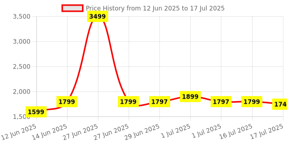 myntra.com Libas Ethnic Motifs Embroidered Sequinned Straight Kurta With Trousers & Dupatta libas Price History Graph from 12 Jun 2025 to 17 Jul 2025