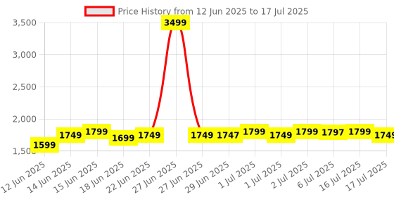 myntra.com Libas Ethnic Motifs Embroidered Sequinned Straight Kurta With Trousers & Dupatta libas Price History Graph from 12 Jun 2025 to 17 Jul 2025