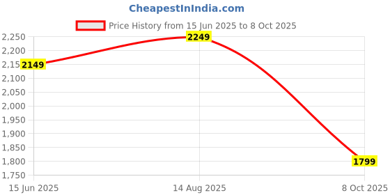 myntra.com Libas Ethnic Motifs Embroidered Sequinned Straight Kurta with Trousers & Dupatta libas Price History Graph from 15 Jun 2025 to 8 Oct 2025