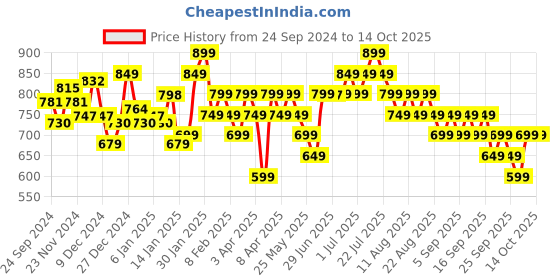 myntra.com Libas Ethnic Motifs Embroidered Straight Kurta libas Price History Graph from 24 Sep 2024 to 14 Oct 2025
