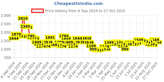 myntra.com Libas Ethnic Motifs Embroidered Straight Pure Cotton Kurta with Palazzos libas Price History Graph from 6 Sep 2024 to 27 Oct 2025
