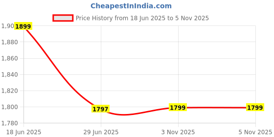 myntra.com Libas Ethnic Motifs Embroidered Thread Work Kurta with Trousers & Dupatta libas Price History Graph from 18 Jun 2025 to 5 Nov 2025