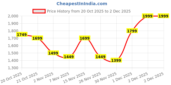 myntra.com Libas Ethnic Motifs Embroidered Thread Work Straight Kurta With Trousers & Dupatta libas Price History Graph from 20 Oct 2025 to 2 Dec 2025
