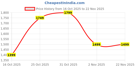 myntra.com Libas Ethnic Motifs Embroidered V-Neck Straight Sequinned Kurta With Palazzos & Dupatta libas Price History Graph from 16 Oct 2025 to 22 Nov 2025