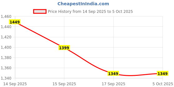 myntra.com Libas Ethnic Motifs Embroidered With Zari Embellished Border Saree libas Price History Graph from 14 Sep 2025 to 5 Oct 2025