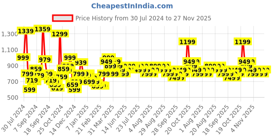 myntra.com Libas Ethnic Motifs Hem Design Cotton Wide Leg Ethnic Palazzo libas Price History Graph from 30 Jul 2024 to 27 Nov 2025