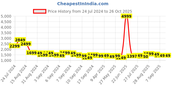 myntra.com Libas Ethnic Motifs Kurta With Trousers & Dupatta libas Price History Graph from 24 Jul 2024 to 25 Oct 2025