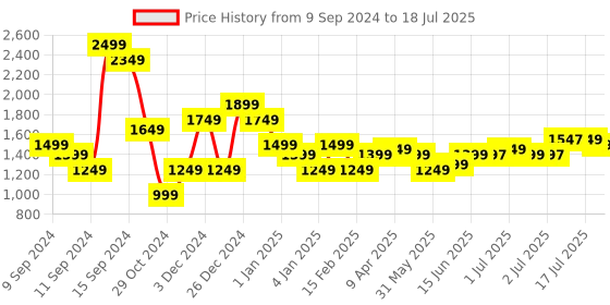 myntra.com Libas Ethnic Motifs Kurta with Trousers & With Dupatta libas Price History Graph from 9 Sep 2024 to 18 Jul 2025
