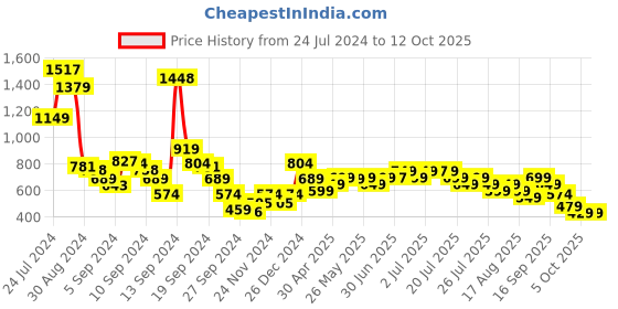 myntra.com Libas Ethnic Motifs Maxi Dress libas Price History Graph from 24 Jul 2024 to 11 Oct 2025