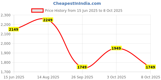 myntra.com Libas Ethnic Motifs Mirror Work Notch Neck Straight Kurta with Trousers & Dupatta libas Price History Graph from 15 Jun 2025 to 8 Oct 2025