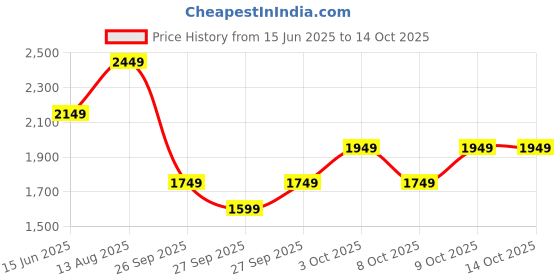 myntra.com Libas Ethnic Motifs Mirror Work Notch Neck Straight Kurta with Trousers & Dupatta libas Price History Graph from 15 Jun 2025 to 13 Oct 2025