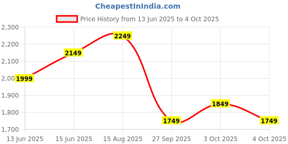 myntra.com Libas Ethnic Motifs Mirror Work Straight Kurta with Palazzos & With Dupatta libas Price History Graph from 13 Jun 2025 to 4 Oct 2025