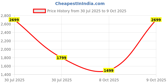 myntra.com Libas Ethnic Motifs Poly Crepe Saree libas Price History Graph from 30 Jul 2025 to 9 Oct 2025
