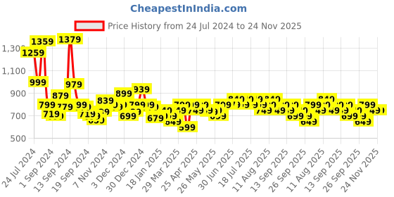 myntra.com Libas Ethnic Motifs Print Cotton A-Line Dress libas Price History Graph from 24 Jul 2024 to 24 Nov 2025