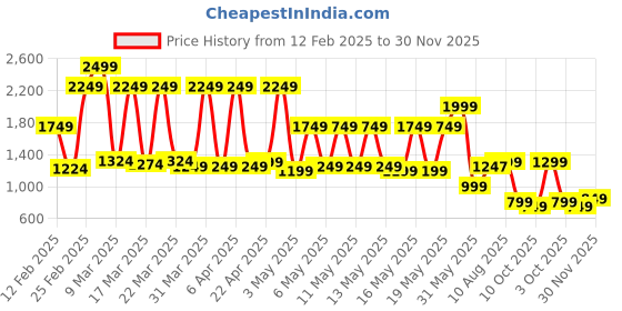 myntra.com Libas Ethnic Motifs Print Fit & Flare Maxi Dress libas Price History Graph from 12 Feb 2025 to 30 Nov 2025