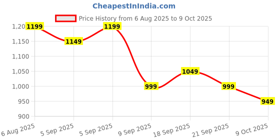 myntra.com Libas Ethnic Motifs Print Saree libas Price History Graph from 6 Aug 2025 to 9 Oct 2025