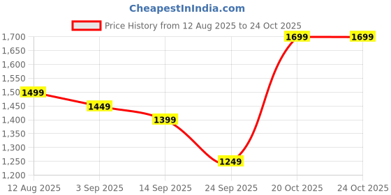myntra.com Libas Ethnic Motifs Print Woven Design Zari Saree libas Price History Graph from 12 Aug 2025 to 24 Oct 2025