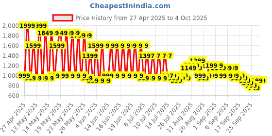 myntra.com Libas Ethnic Motifs Printed Beads and Stones A-LINE Kurta with Palazzos libas Price History Graph from 27 Apr 2025 to 4 Oct 2025