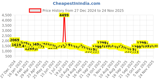 myntra.com Libas Ethnic Motifs Printed Beads and Stones Straight Kurta with Trousers & Dupatta libas Price History Graph from 27 Dec 2024 to 23 Nov 2025