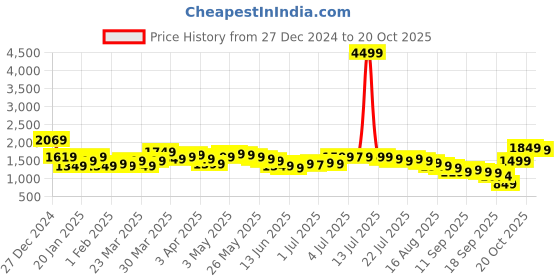 myntra.com Libas Ethnic Motifs Printed Beads and Stones Straight Kurta with Trousers & Dupatta libas Price History Graph from 27 Dec 2024 to 20 Oct 2025