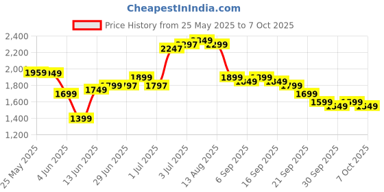 myntra.com Libas Ethnic Motifs Printed Beads and Stones Straight Kurta With Trousers & Dupatta libas Price History Graph from 25 May 2025 to 7 Oct 2025