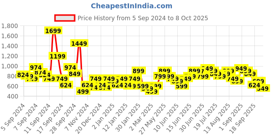 myntra.com Libas Ethnic Motifs Printed Chanderi Silk Straight Kurta libas Price History Graph from 5 Sep 2024 to 8 Oct 2025