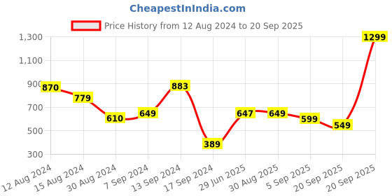 myntra.com Libas Ethnic Motifs Printed Cotton Kurta libas Price History Graph from 12 Aug 2024 to 20 Sep 2025