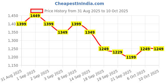 myntra.com Libas Ethnic Motifs Printed Cotton Straight Kurta With Palazzos & Dupatta libas Price History Graph from 31 Aug 2025 to 8 Oct 2025