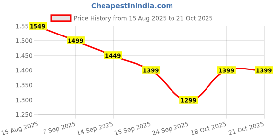 myntra.com Libas Ethnic Motifs Printed d Zari Saree libas Price History Graph from 15 Aug 2025 to 20 Oct 2025