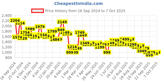 myntra.com Libas Ethnic Motifs Printed Empire Gotta Patti Kurta with Palazzos & With Dupatta libas Price History Graph from 16 Sep 2024 to 7 Oct 2025
