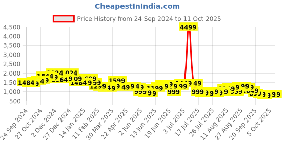 myntra.com Libas Ethnic Motifs Printed Empire Gotta Patti Kurta with Trousers & Dupatta libas Price History Graph from 24 Sep 2024 to 10 Oct 2025