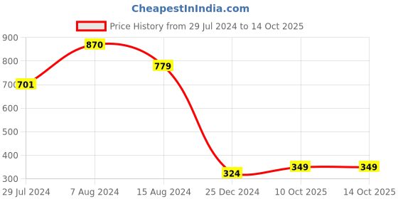 myntra.com Libas Ethnic Motifs Printed Empire Kurti libas Price History Graph from 29 Jul 2024 to 13 Oct 2025