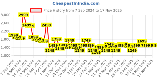 myntra.com Libas Ethnic Motifs Printed Empire Thread Work Kurta with Churidar & Dupatta libas Price History Graph from 7 Sep 2024 to 17 Nov 2025