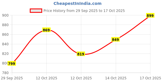myntra.com Libas Ethnic Motifs Printed Fit & Flare Cotton Maxi Dress libas Price History Graph from 29 Sep 2025 to 16 Oct 2025